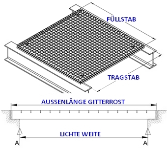 Inox Gitterroste - wichtig